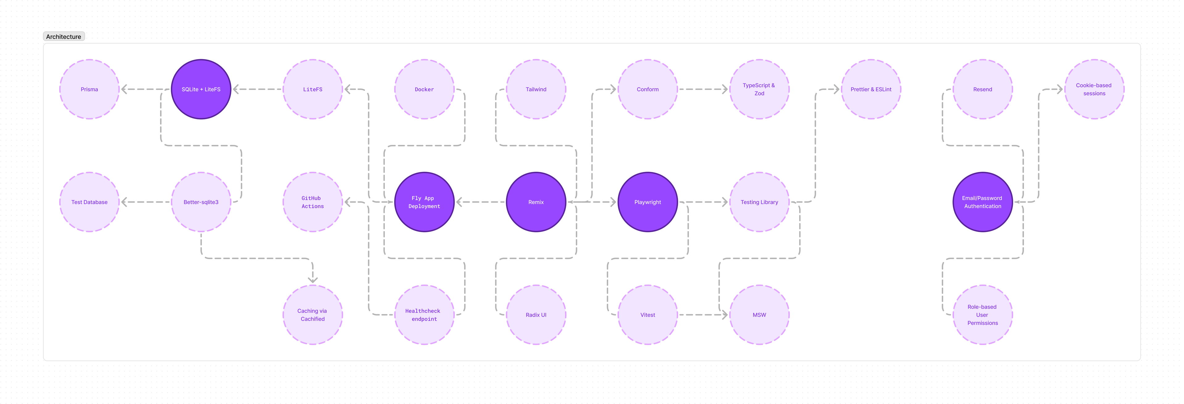 Architecture of the tech stack